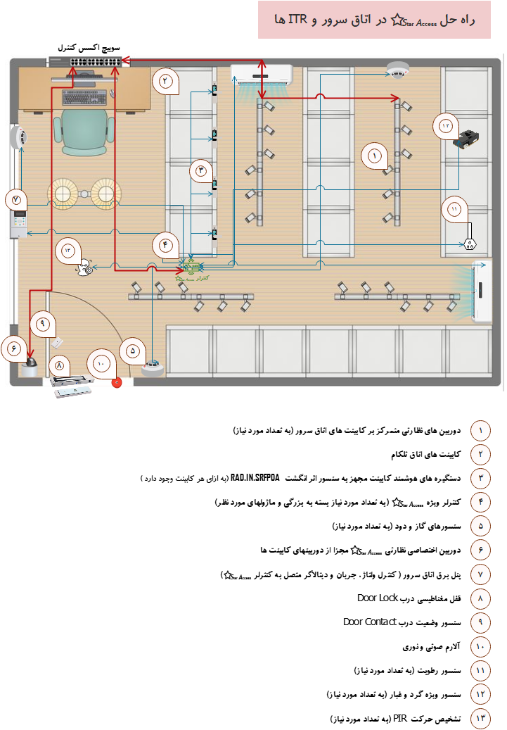 اکسس کنترل اتاق سرور