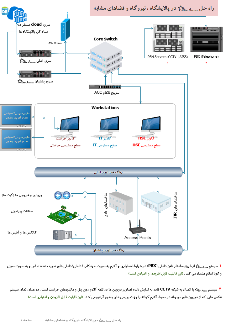 اکسس کنترل پالایشگاه و نیروگاه