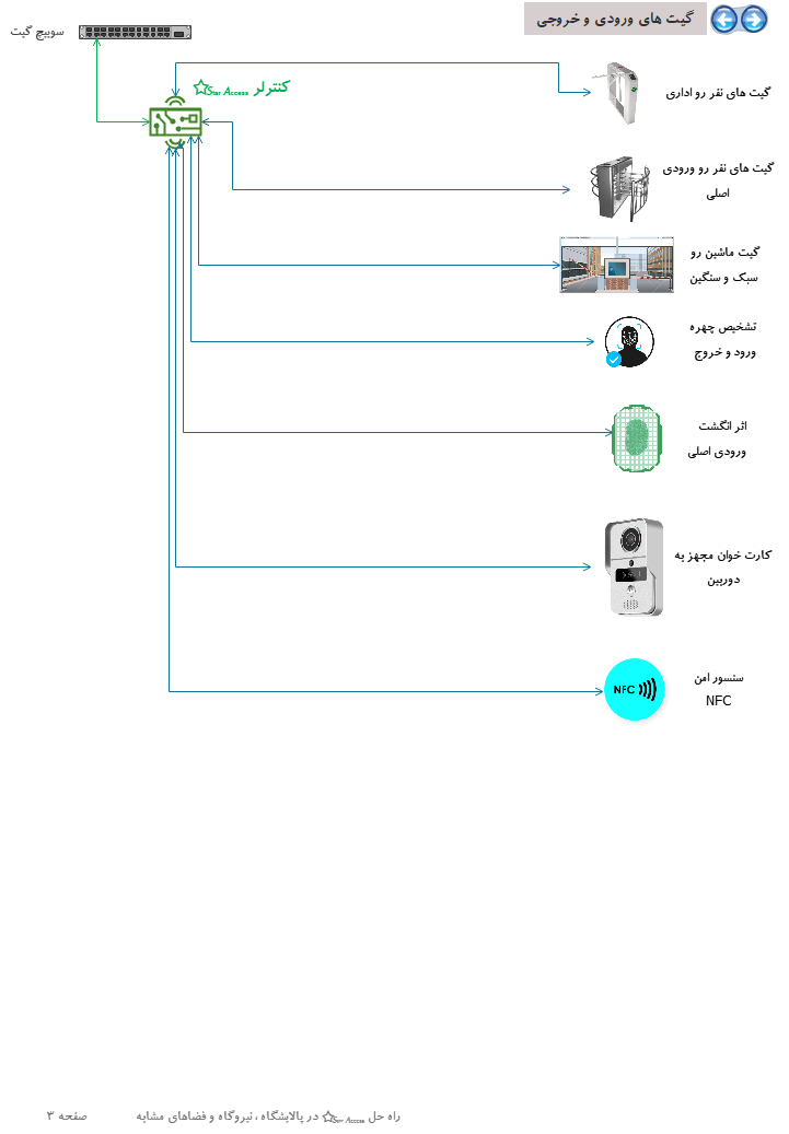 اکسس کنترل پالایشگاه و نیروگاه